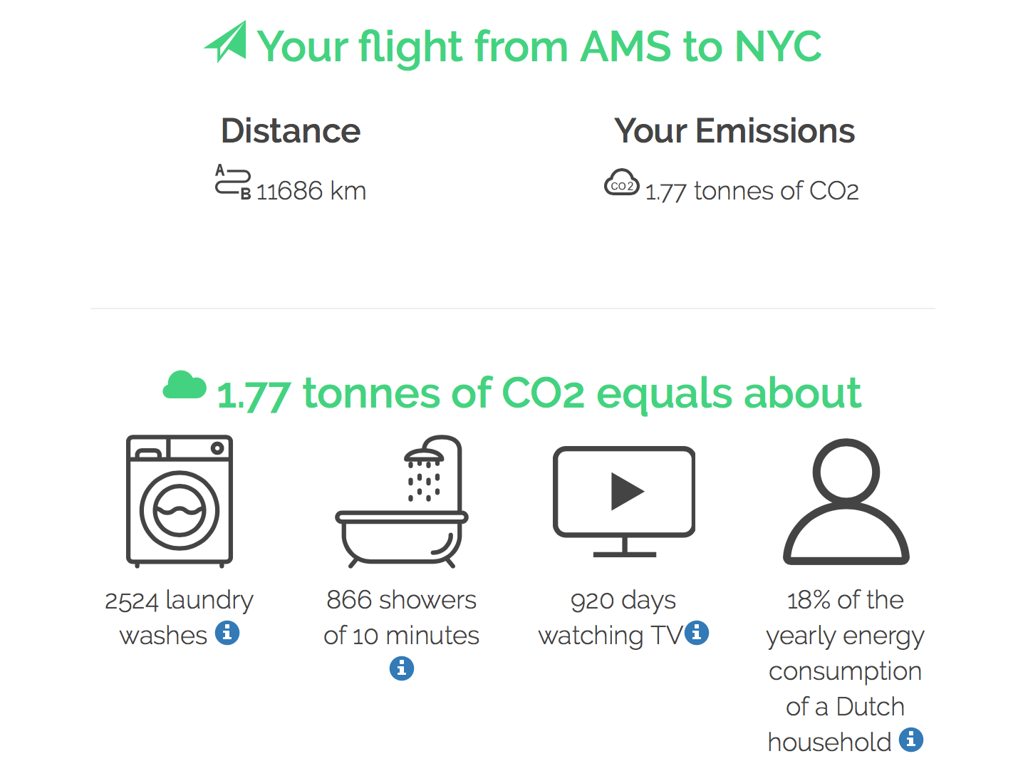 Je berekent bij FlyGRN gemakkelijk je CO2-uitstoot. Deze vlucht van Amsterdam naar New York City stoot bijna 2 ton CO2 uit.